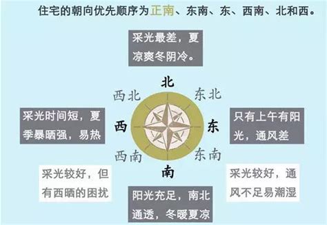 房子坐南朝北|坐南朝北什麼意思？怎麼看？3招教你買房看風水、優。